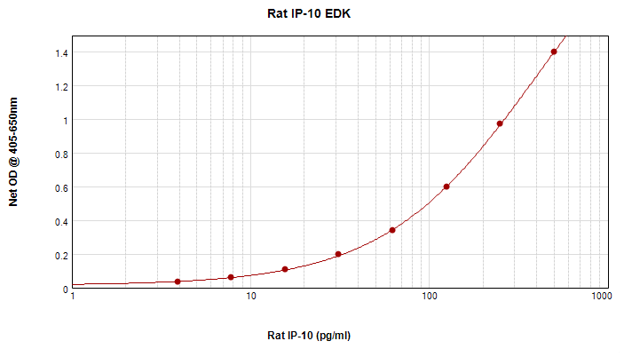 Rat IP-10 (CXCL10) Standard ABTS ELISA Kit graph